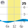 Thomasin tide chart for Thursday, January 25, 2024