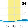 Thomasin tide chart for Friday, January 26, 2024