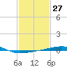 Thomasin tide chart for Saturday, January 27, 2024