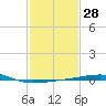 Thomasin tide chart for Sunday, January 28, 2024