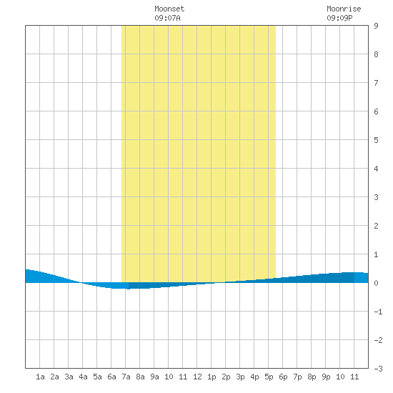 Thomasin tide chart for Monday, January 29, 2024