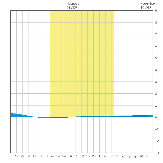 Thomasin tide chart for Tuesday, January 30, 2024