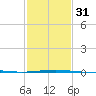 Thomasin tide chart for Wednesday, January 31, 2024