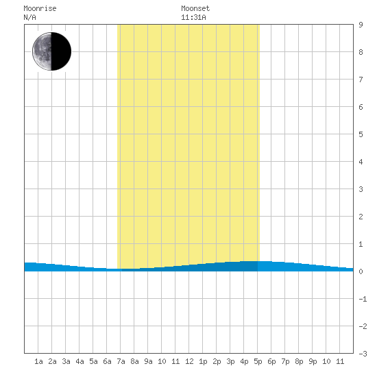 Thomasin tide chart for Wednesday, January 3, 2024