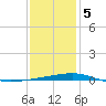 Thomasin tide chart for Friday, January 5, 2024
