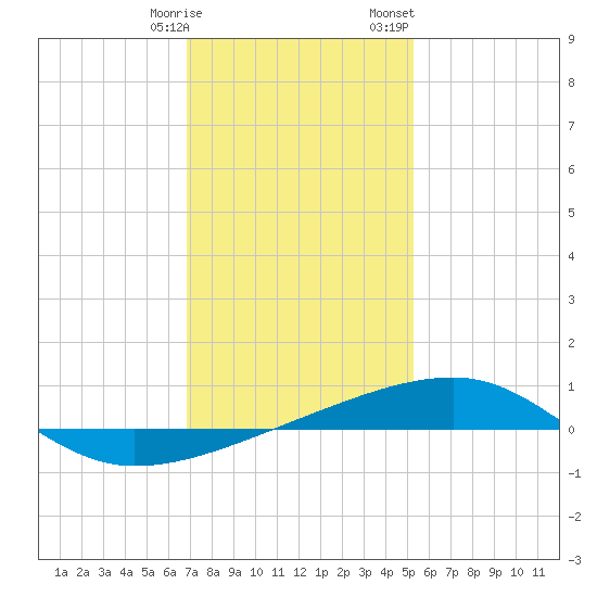 Thomasin tide chart for Tuesday, January 9, 2024