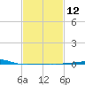 Thomasin tide chart for Monday, February 12, 2024