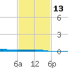 Thomasin tide chart for Tuesday, February 13, 2024