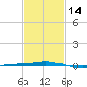 Thomasin tide chart for Wednesday, February 14, 2024