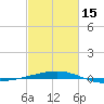 Thomasin tide chart for Thursday, February 15, 2024
