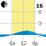 Thomasin tide chart for Friday, February 16, 2024