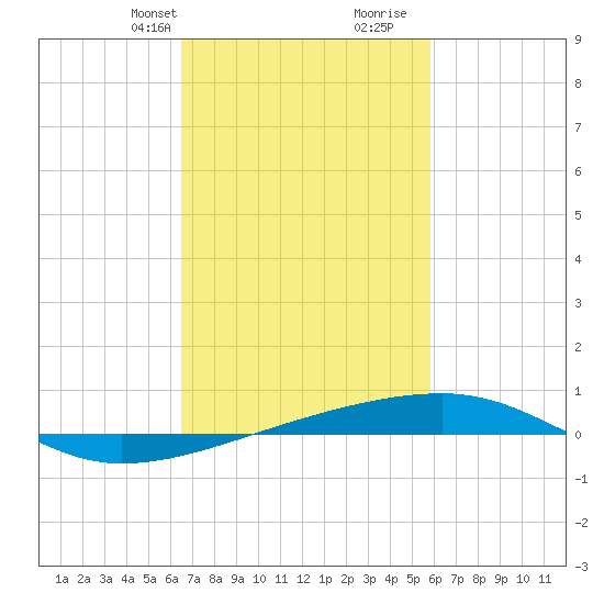 Thomasin tide chart for Tuesday, February 20, 2024