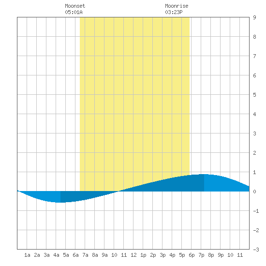 Thomasin tide chart for Wednesday, February 21, 2024