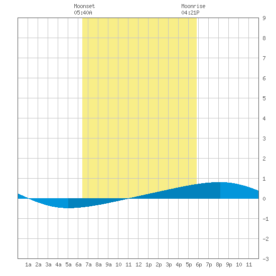 Thomasin tide chart for Thursday, February 22, 2024