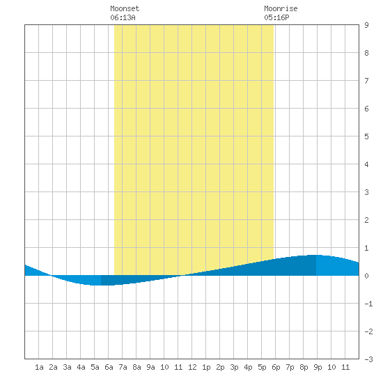Thomasin tide chart for Friday, February 23, 2024