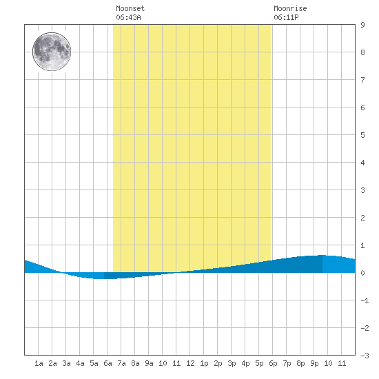 Thomasin tide chart for Saturday, February 24, 2024