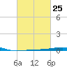 Thomasin tide chart for Sunday, February 25, 2024