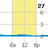 Thomasin tide chart for Tuesday, February 27, 2024
