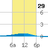 Thomasin tide chart for Thursday, February 29, 2024