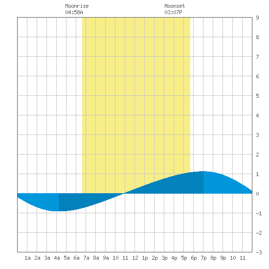 Thomasin tide chart for Wednesday, February 7, 2024