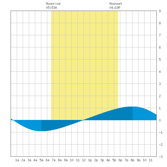 Thomasin tide chart for Thursday, February 8, 2024