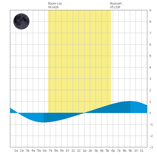 Thomasin tide chart for Friday, February 9, 2024
