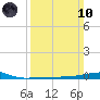 Thomasin tide chart for Sunday, March 10, 2024