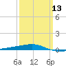 Thomasin tide chart for Wednesday, March 13, 2024
