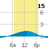 Thomasin tide chart for Friday, March 15, 2024