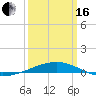 Thomasin tide chart for Saturday, March 16, 2024