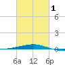 Thomasin tide chart for Friday, March 1, 2024