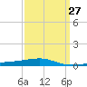 Thomasin tide chart for Wednesday, March 27, 2024