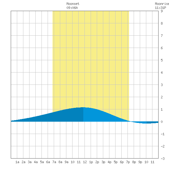 Thomasin tide chart for Friday, March 29, 2024