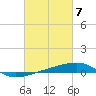 Thomasin tide chart for Thursday, March 7, 2024