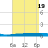 Thomasin tide chart for Friday, April 19, 2024