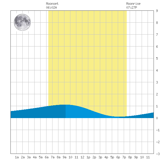 Thomasin tide chart for Tuesday, April 23, 2024