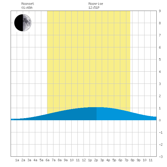 Thomasin tide chart for Wednesday, May 15, 2024