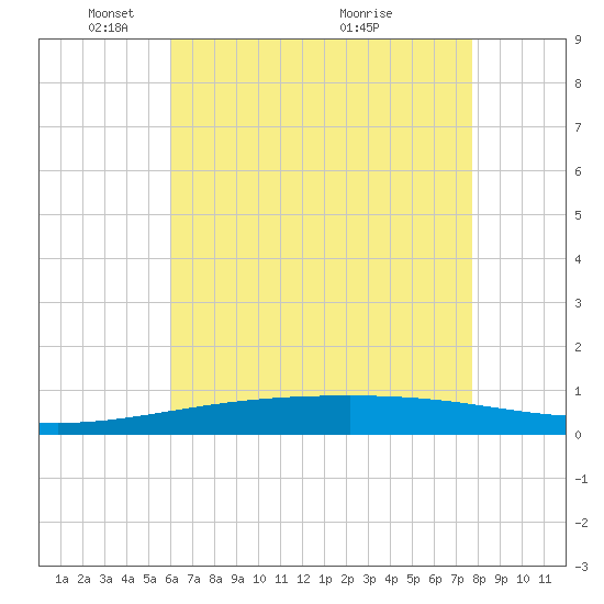 Thomasin tide chart for Thursday, May 16, 2024