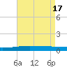 Thomasin tide chart for Friday, May 17, 2024