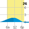 Thomasin tide chart for Sunday, May 26, 2024