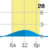 Thomasin tide chart for Tuesday, May 28, 2024