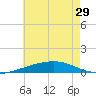 Thomasin tide chart for Wednesday, May 29, 2024