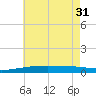 Thomasin tide chart for Friday, May 31, 2024