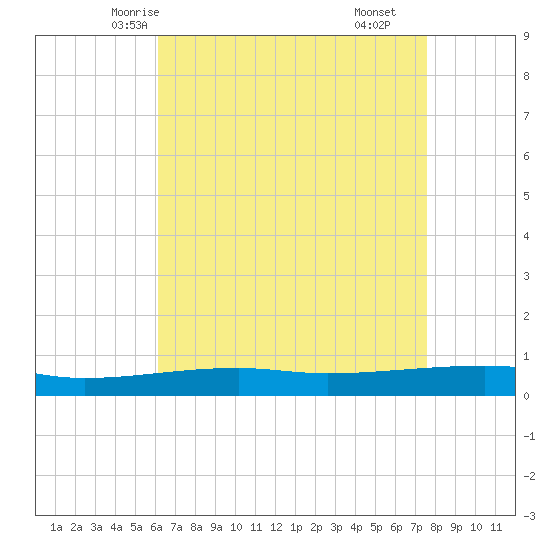 Thomasin tide chart for Saturday, May 4, 2024