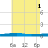 Thomasin tide chart for Saturday, June 1, 2024