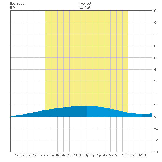 Thomasin tide chart for Thursday, June 27, 2024