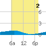 Thomasin tide chart for Sunday, June 2, 2024