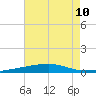 Thomasin tide chart for Wednesday, July 10, 2024
