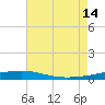 Thomasin tide chart for Sunday, July 14, 2024