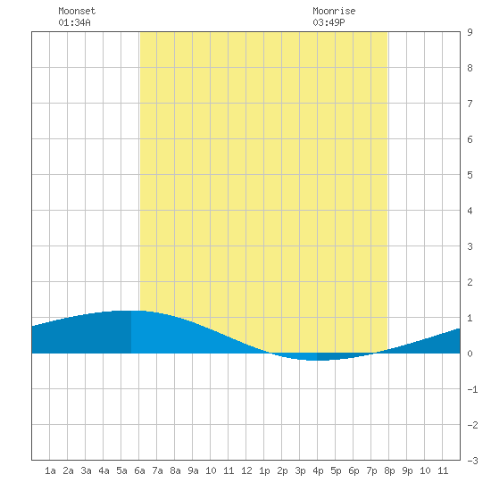 Thomasin tide chart for Tuesday, July 16, 2024